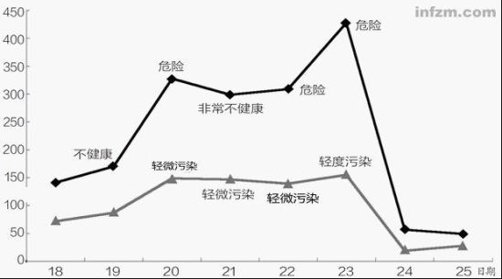 上线为10月18日-25日，每日上午9点美国驻华大使馆自测的pm2.5指数；下线为同期北京环保局公布的每日空气质量情况。由于检测污染物种类和布点不同，两者毫无可比较性。 (李伯根制图/图)